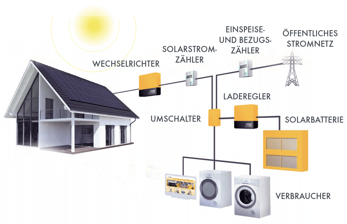 Photovoltaik & Speicher - Fi-Da GmbH